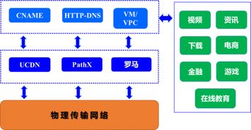 UCloud如何構建全球傳輸加速網絡 技術架構與服務詳解